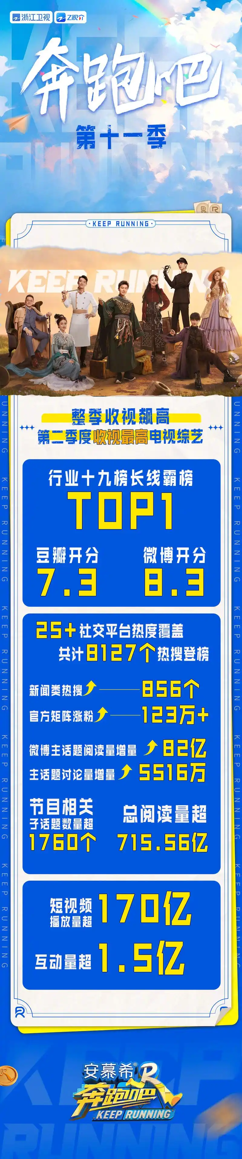 奔跑吧11收官战报# @李晨 @angelababy @郑恺 沙溢 @白鹿 @周深