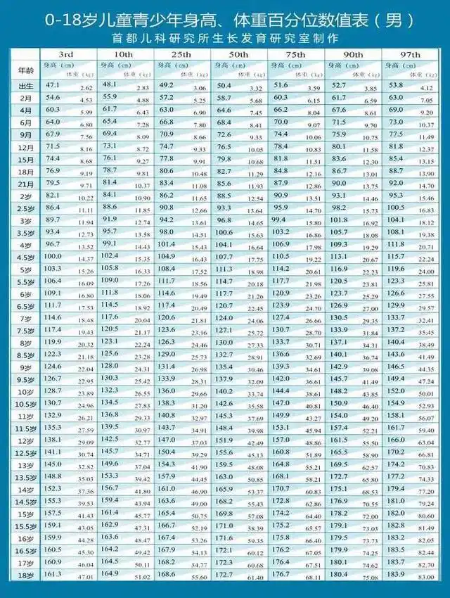 如下是:0-18岁女孩身高标准表