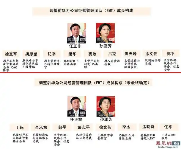 华为高管"地震"_科技频道_凤凰网