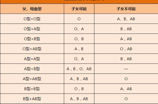 血型配对表