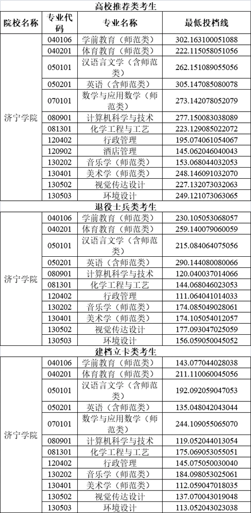济宁学院专升本历年分数线汇总一览表