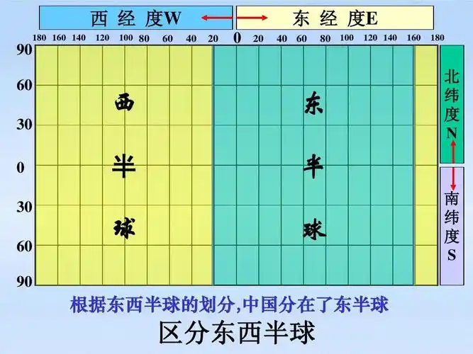 区分东西半球
