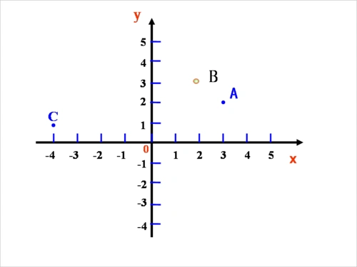 1,掌握平面直角坐标系的概念,并会正确画出平面直角坐标系