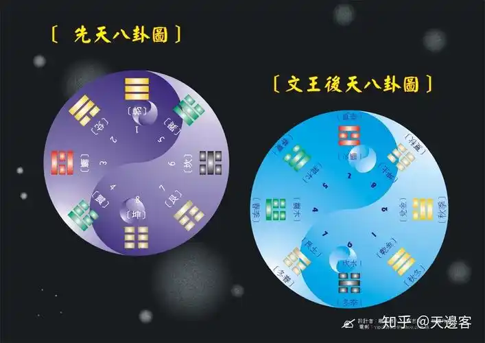 太极,八卦是远古圣人用至简的符号语言,来高度地划分和概括天地万物
