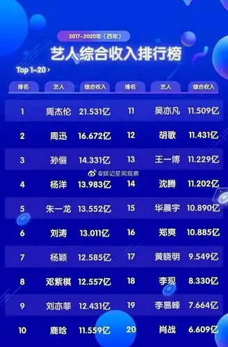 近四年艺人收入排行榜,这是真的?