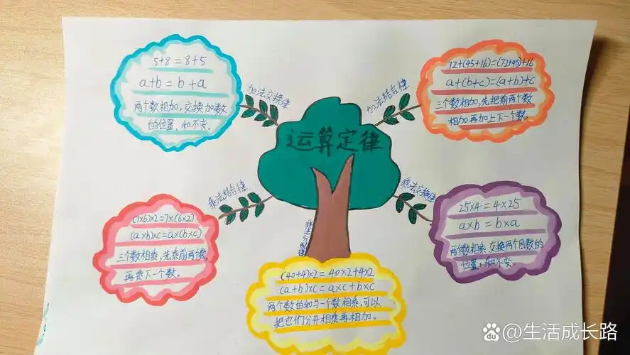 四年级下册数学三单元运算定律手抄报