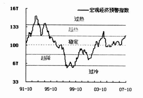 宏观经济景气指数趋势图(2007年10月