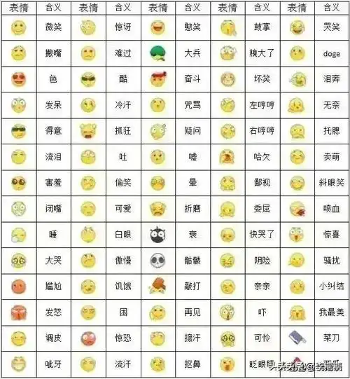 终于有人把微信上各种表情意思总结出来了这下不会再发错尴尬了