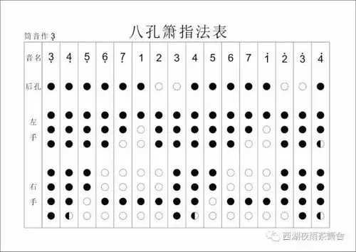 筒音作6上行小三度是1,用g调箫练习筒音是d.