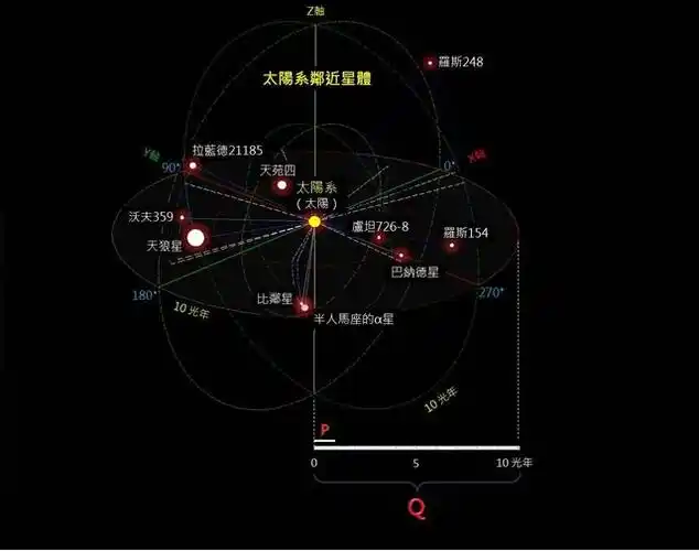 比邻星一直都会是距离太阳系最近的恒星吗?其实不是