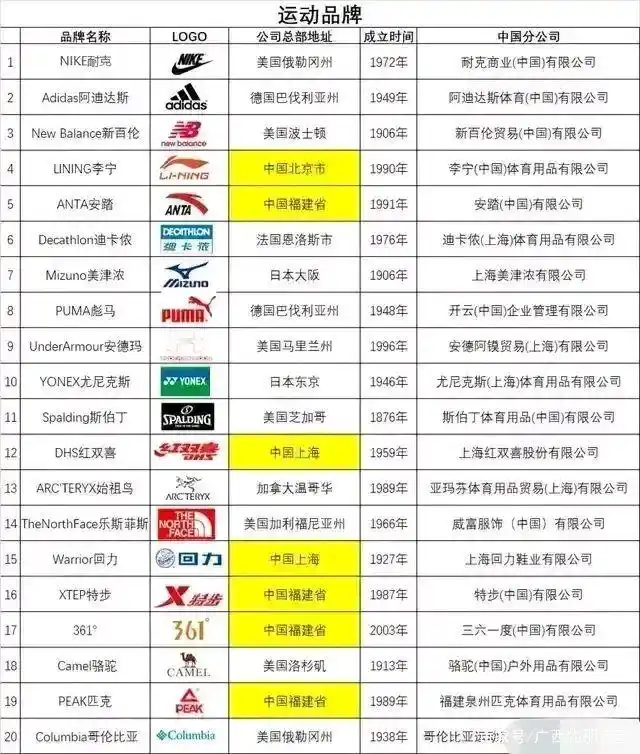 世界20大运动品牌排名