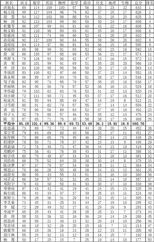 九年级期末考试成绩表