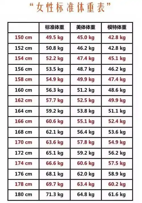 女性的标准体重对照表优质