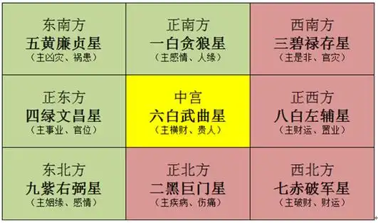 2021年九宫飞星图详解 牛年家居风水吉凶方位化解