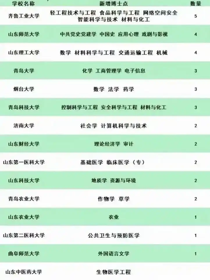 山东高校新增博士点公示出来了,齐鲁工业大学,山东师范大学