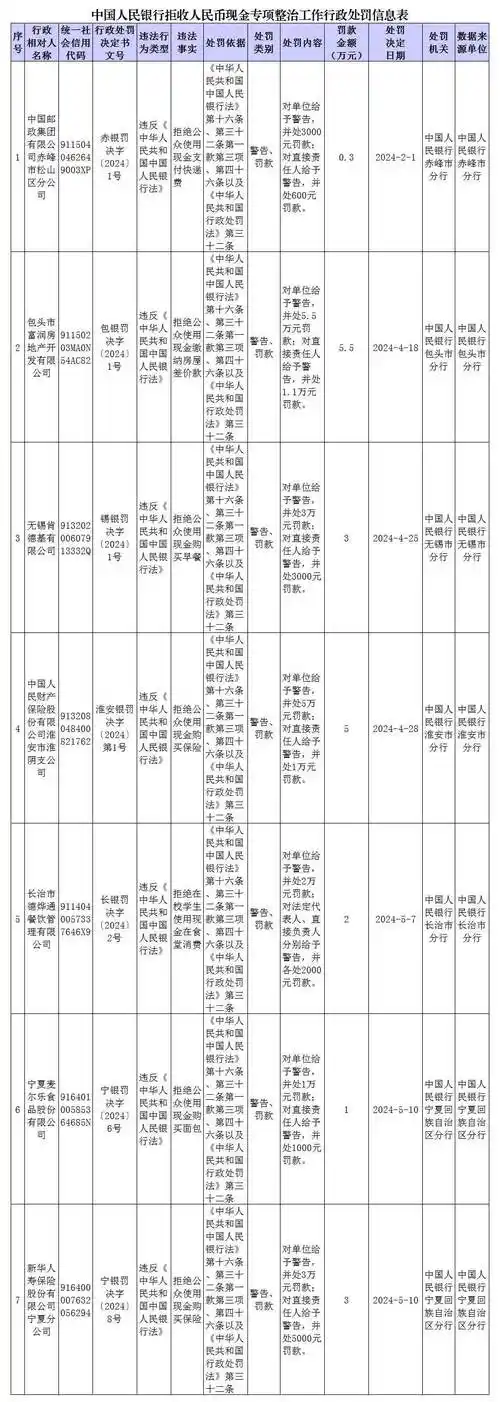 拒收人民币现金,这7家单位被处罚