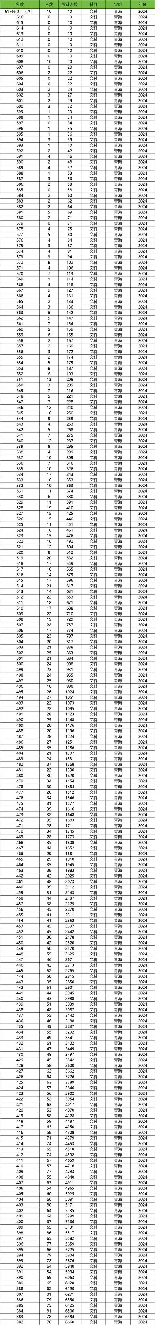 2024年青海高考录取分数线!附一分一段表,各大学投档线
