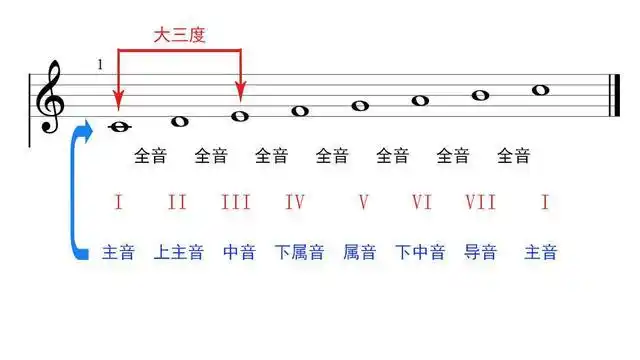 一十二个大调音阶汇总图