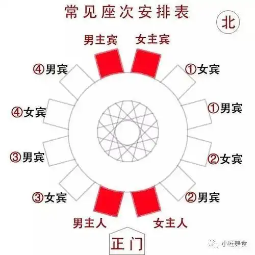 举办中餐宴会一般用圆桌,每张餐桌上的具体位次有主次之分.