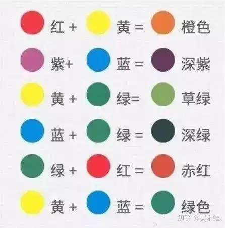 三间色又叫"二次色",它是由三原色按照1:1调配出来的颜色,是由2种原色