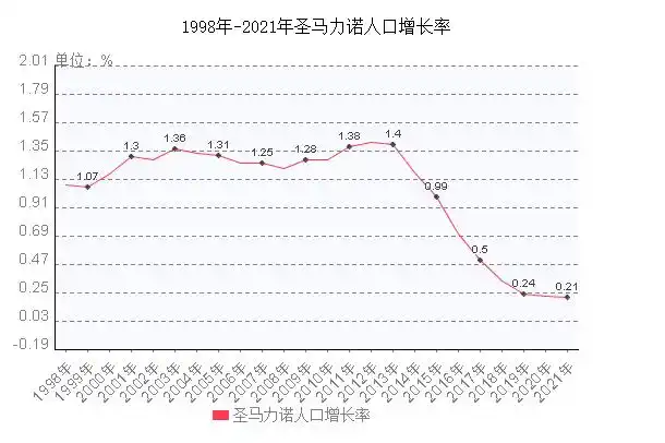 382021年2020年2019年2018年1) 圣马力诺人口总数数据数据放大图片1)