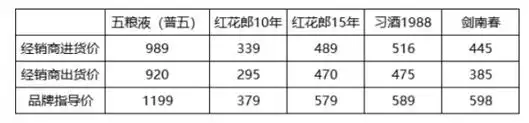 是刘润微信公众号上去年一家经销商填的进货和出货价格表(除茅台之外)