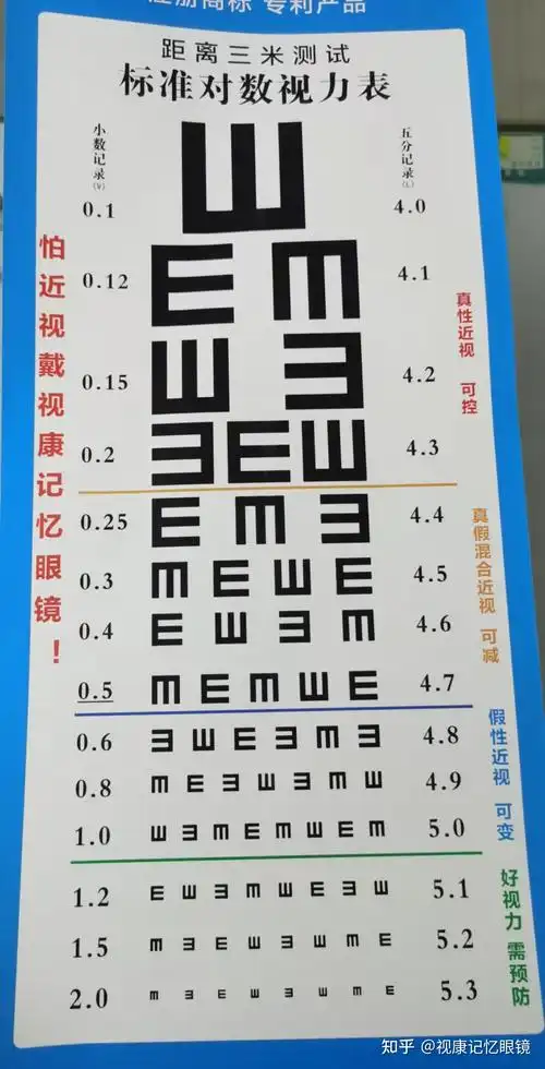 不同近视阶段在视力表上的位置