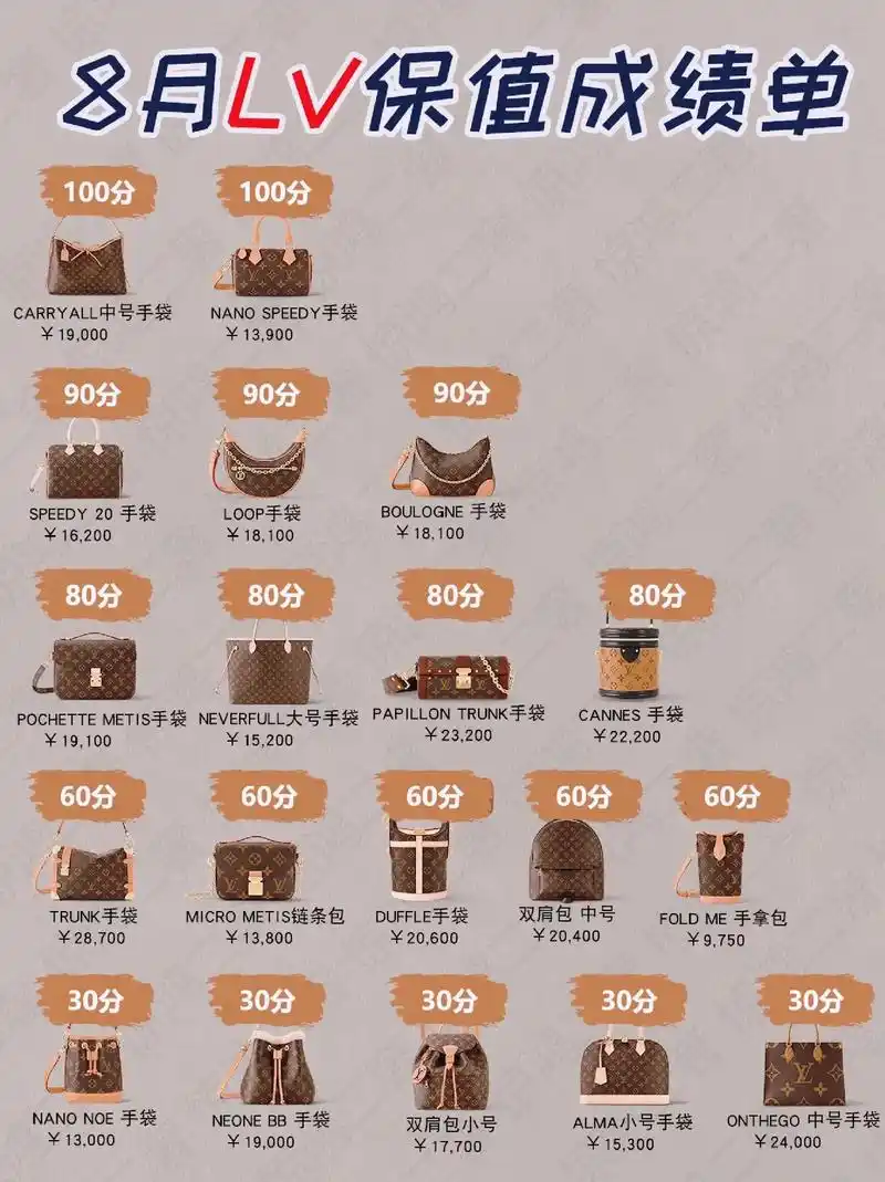 50款lv老花包包保值成绩单6015.高价回收奢侈品包|||lv - 抖音
