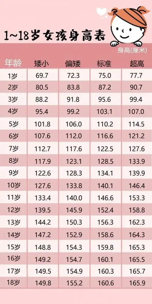 那么孩子各个年龄段的身高和体重应该是在多少合适呢?