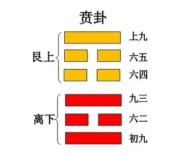 周易|第22卦-贲卦(山火贲)