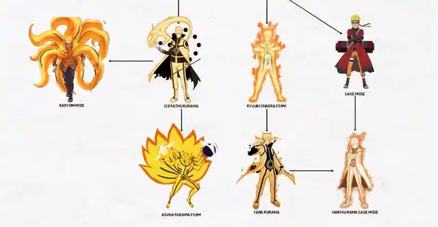 火影忍者查克拉形态公示:漩涡鸣人查克拉几种形态演变过程