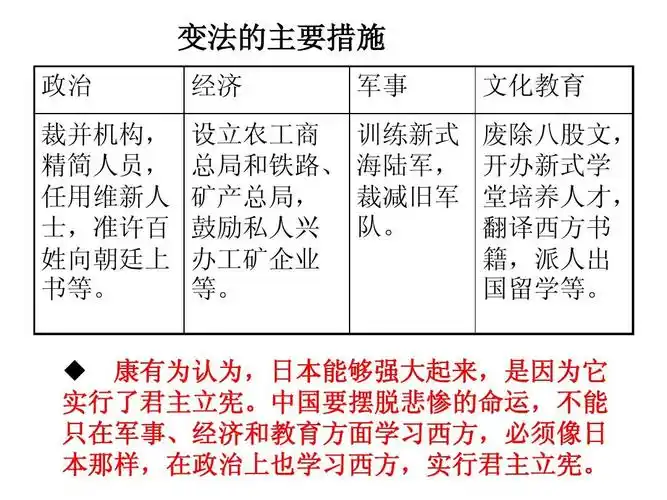 社会考点30_说明洋务运动,戊戌变法和辛亥革命的概况