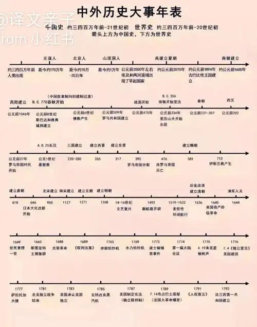 中国古代历史朝代事件表