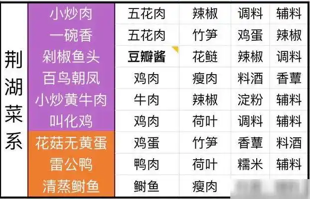 天涯明月刀手游食谱有哪些 全食谱配方汇总分享