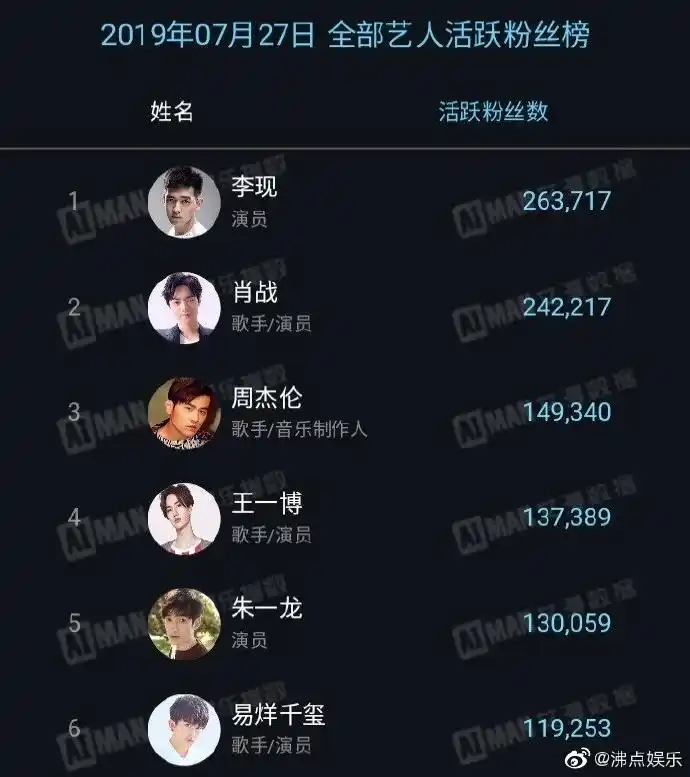 27日【全部艺人活跃粉丝榜】top20