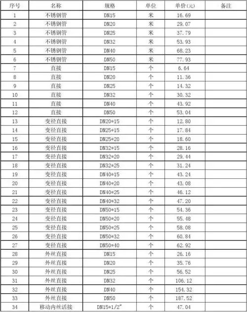 304薄壁不锈钢管材管件报价表 工程项目:           页 第1页