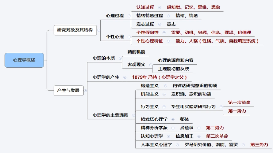 普心 思维导图(pdf)