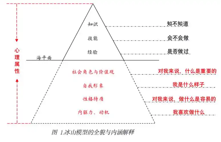 所以咱们仍然有必要再次强调冰山模型的全貌:1,对冰山模型的认知偏向