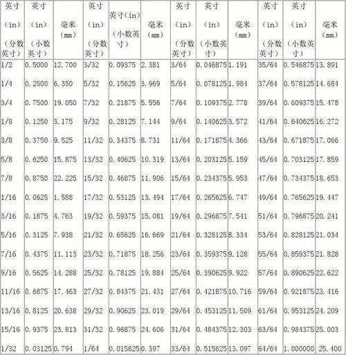 英寸与毫米对照表