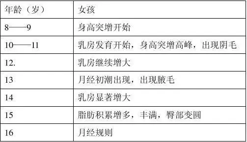 女性生殖器官的形态,功能和第二 性征发育迅速,在10-18岁期间, 女孩的