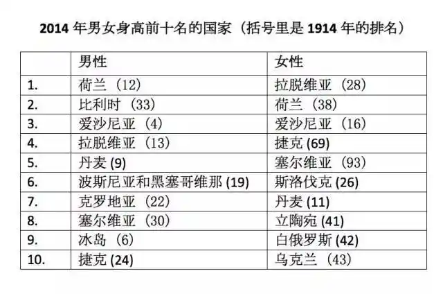 深度解密为什么荷兰人身高世界第一