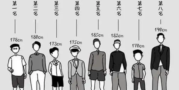 大部分的男性身高都没有达到1米8,身高差不多都集中在175cm左右