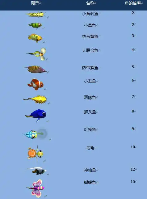 《街机捕鱼夺宝版》鱼类介绍