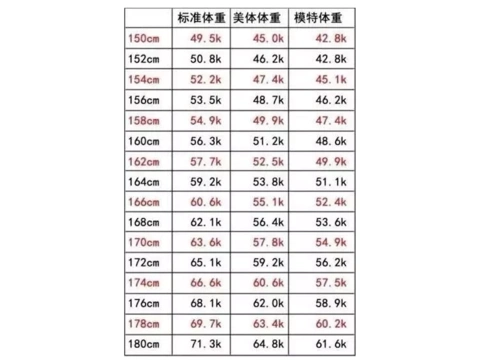 女生身高体重对照表