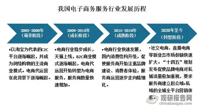 此后我国电子商务行业快速发展,在2008年电子商务交易额突破3万亿元