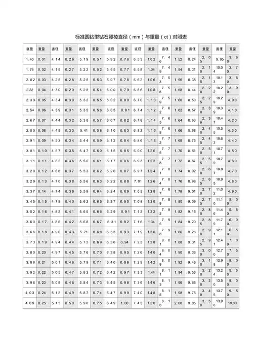 标准圆钻型钻石腰棱直径mm与重量ct对照表附图表1