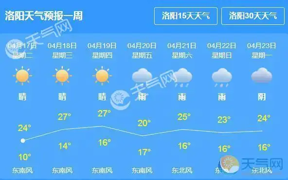 洛阳天气预报