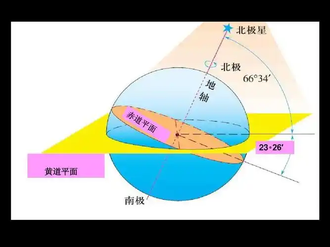 1,黄赤交角    26′ 黄道平面