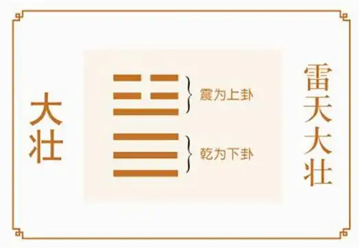 雷天大壮卦 雷天大壮卦详解