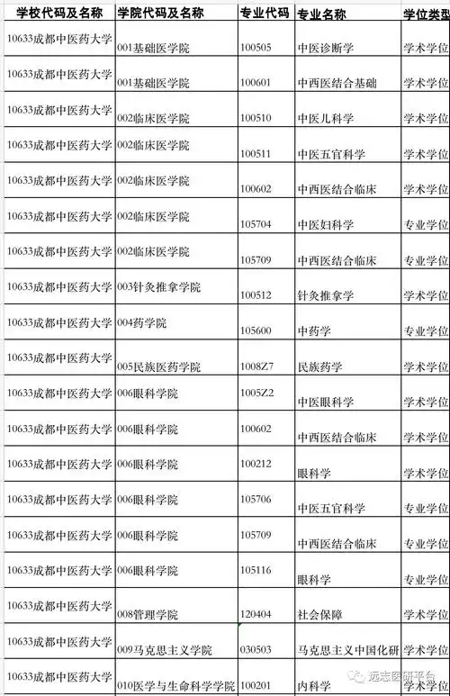 22复试成都中医药大学2022年硕士研究生招生复试调剂工作办法